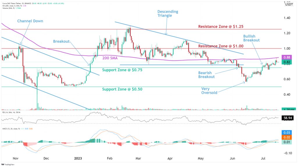 Curve CRV Analysis News Description AltFINS