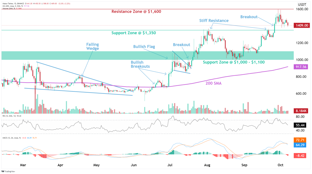 Maker Mkr Analysis News Description Altfins