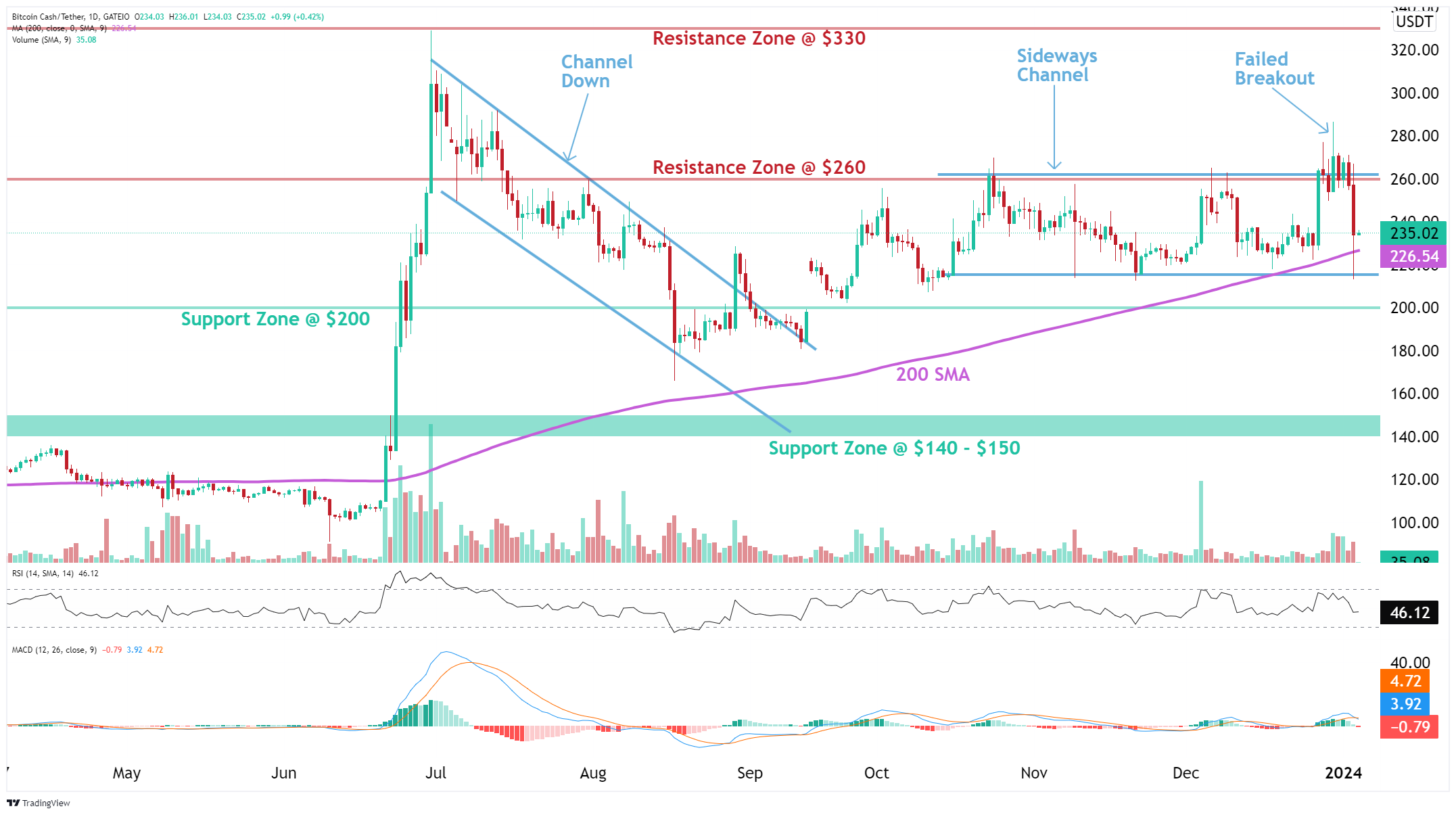 Bitcoin Cash Bch Analysis News Description Altfins