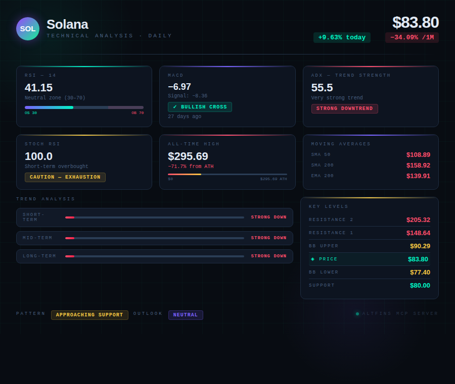SOL Technical Analysis Dashboard