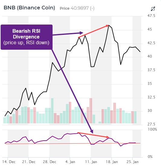 Cryptocurrency RSI Divergence