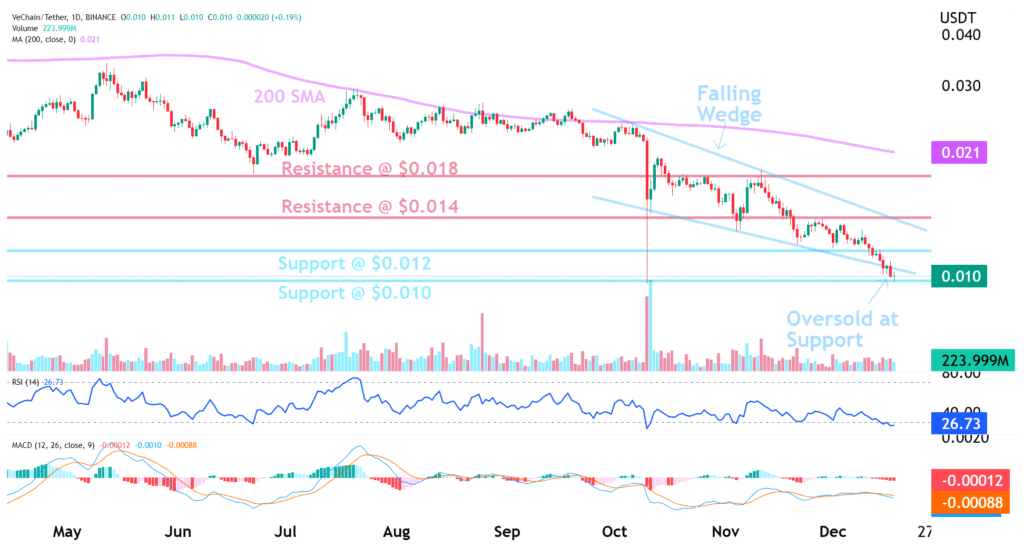 crypto oversold (RSI) at support