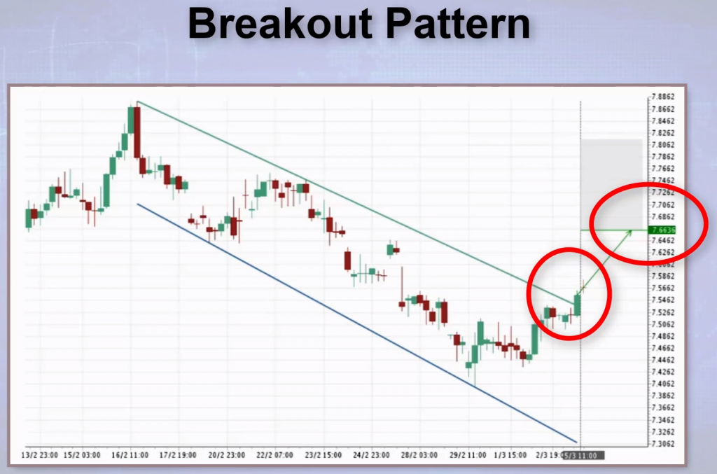 Breakout chart patterns - Emerging v. Complete | altFINS