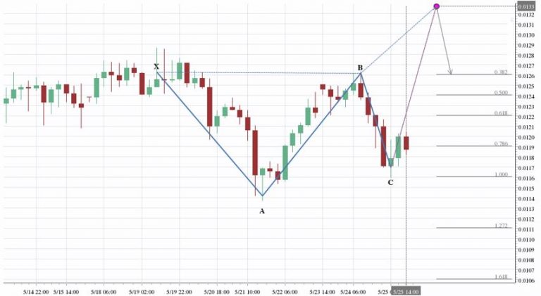 Crypto Fibonacci chart patterns levels in trading - Explained | altFINS