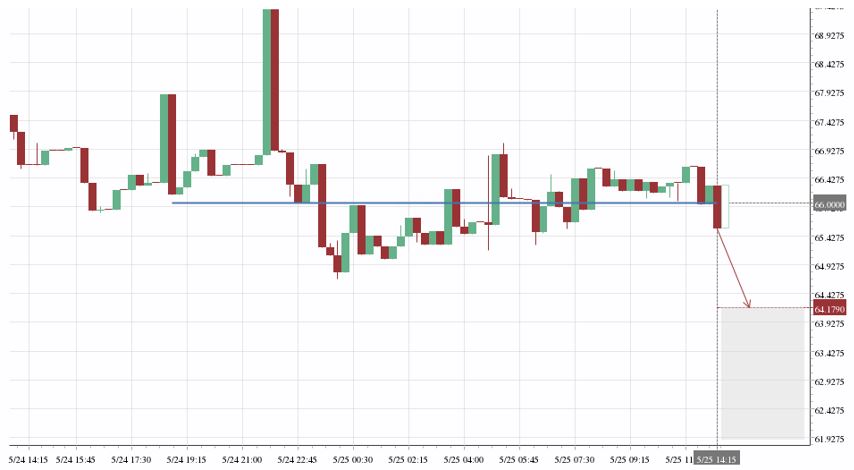 Resistance and Support key levels