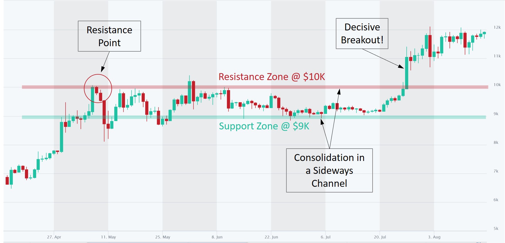 how to identify support and resistance crypto