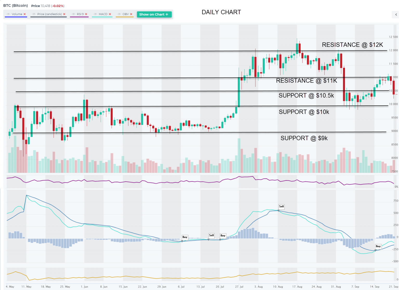 btc back up to 10k