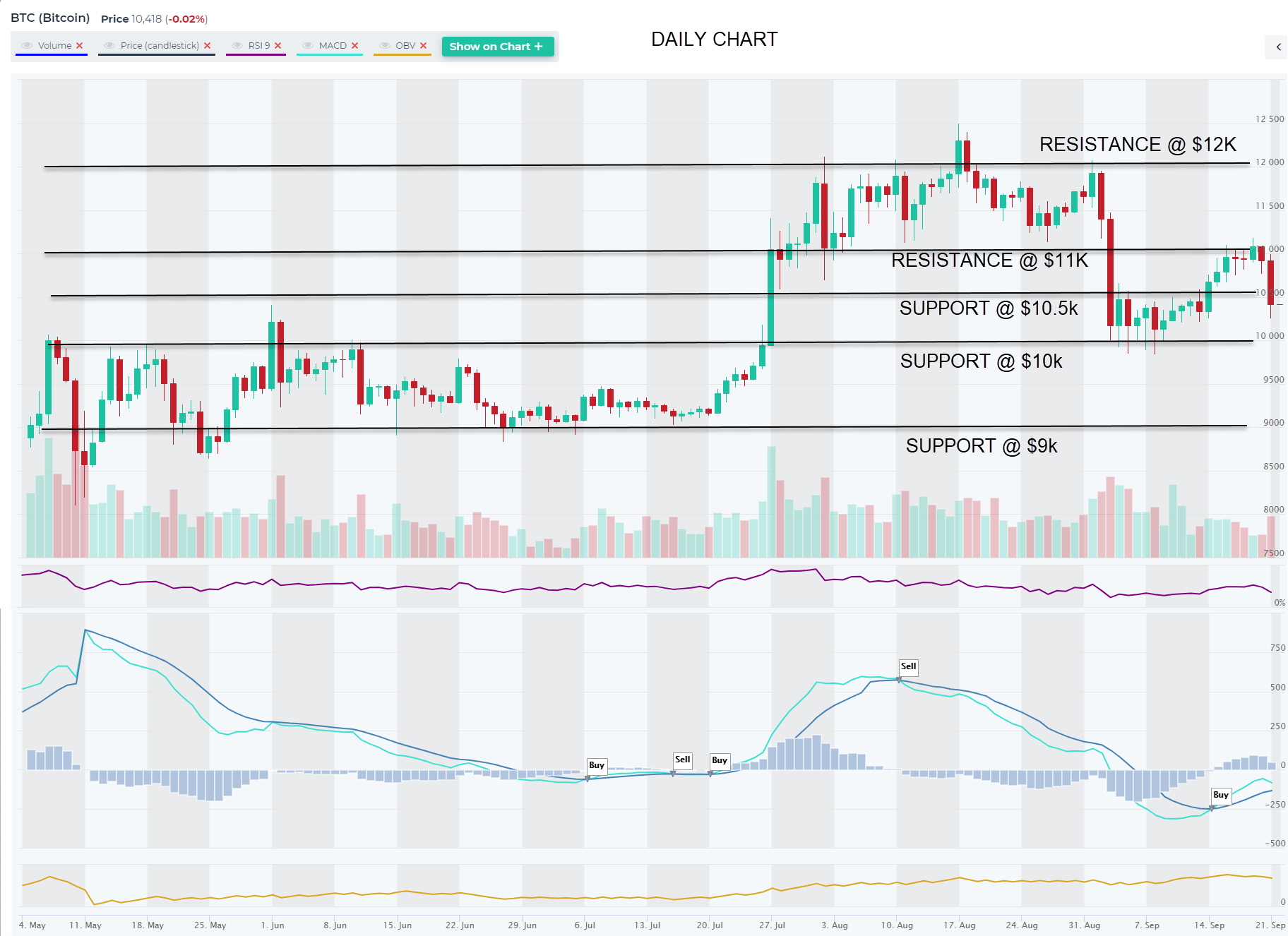 make 10k a day trading btc