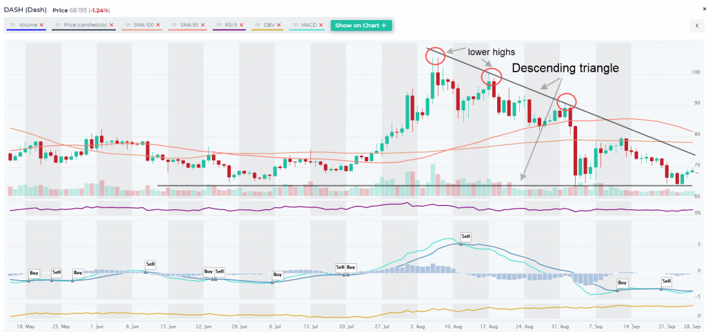 I see descending triangles, everywhere...ADA, EOS, DASH, XLM, VET - altFINS