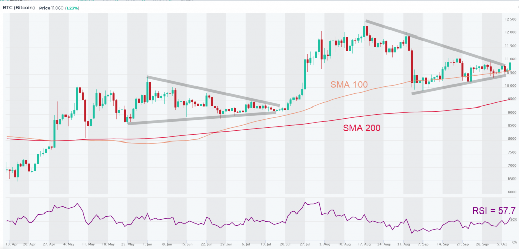 Bitcoin (BTC) Breakout Boosts Altcoins - AltFINS