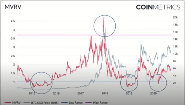 Cryptocurrency Market Capitalization Risk Metric - Understanding Market Cap And Tokenomics / It is an important metric in the world of cryptocurrency which is used in ranking these digital assets as per their relative sizes.