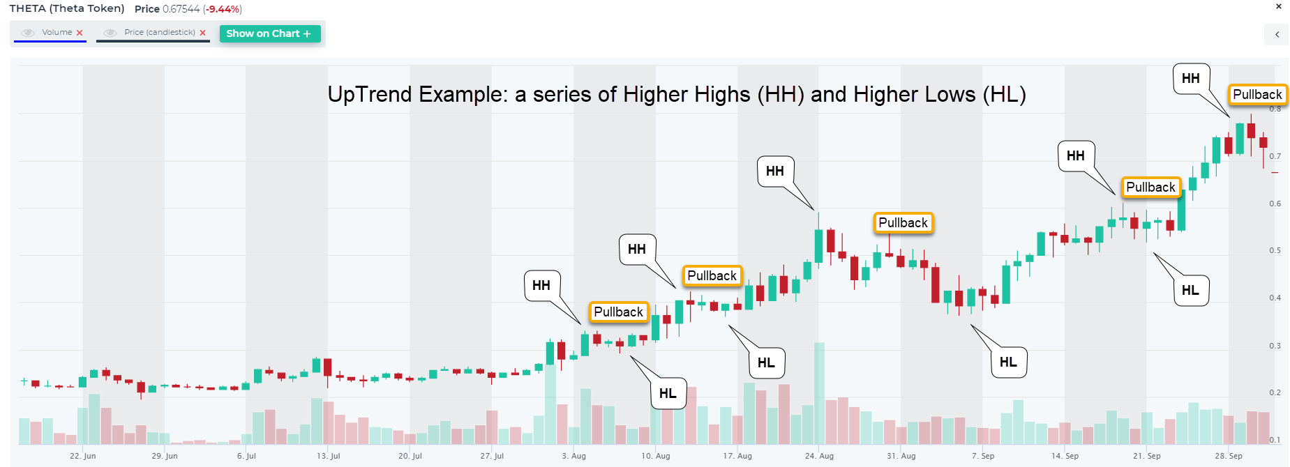 volume down price up crypto