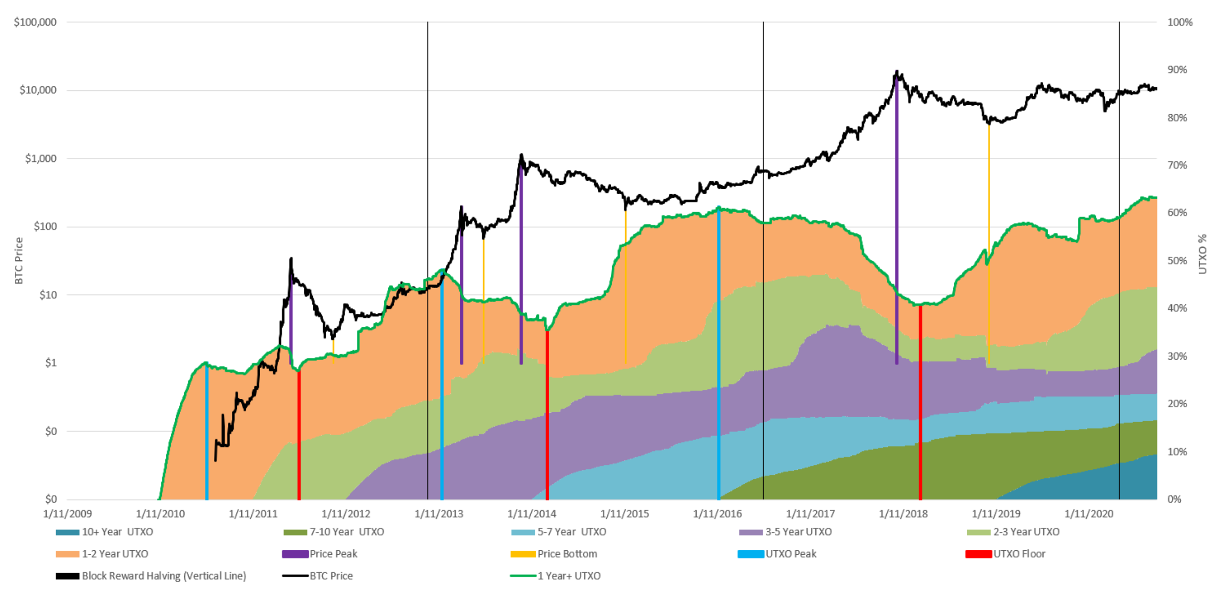 Bitcoin 4 year cycle graph