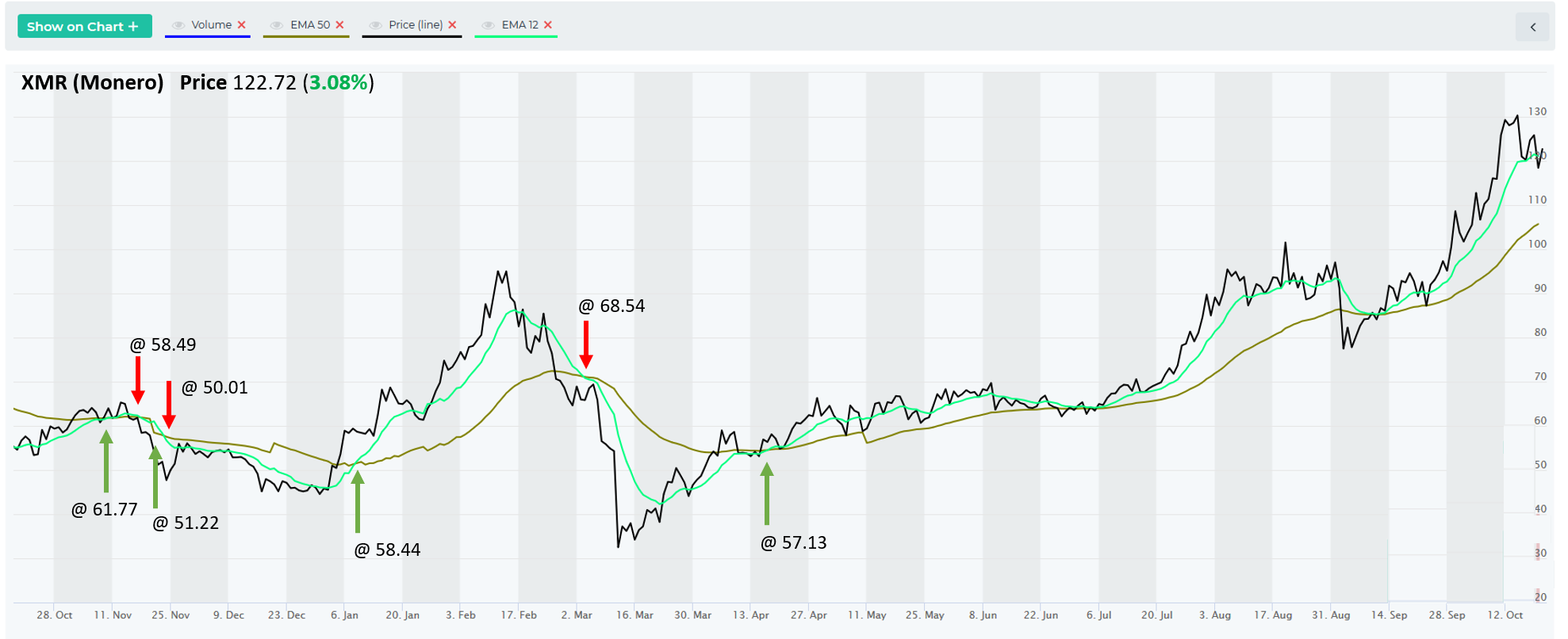 50 ema 200 ema crossover