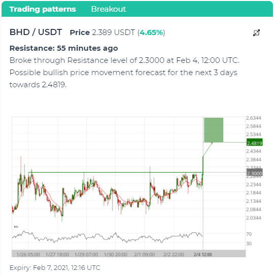 cryptocurrency trading chart patterns - resistance breakout