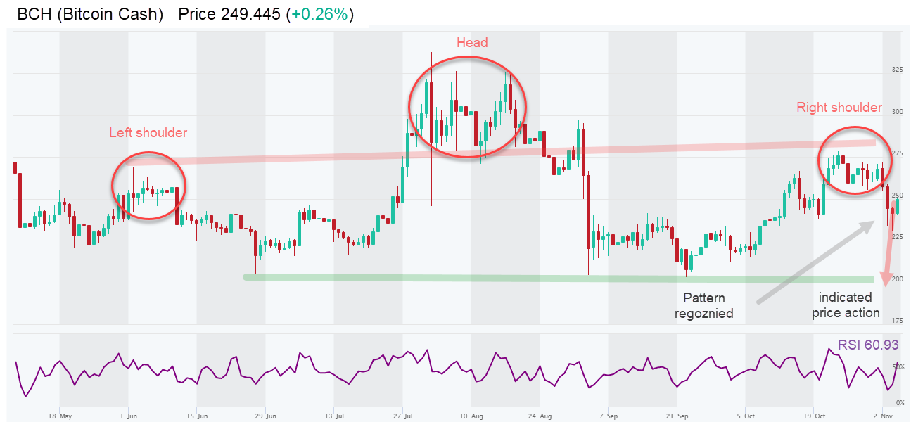 Invalidated head and 2025 shoulders