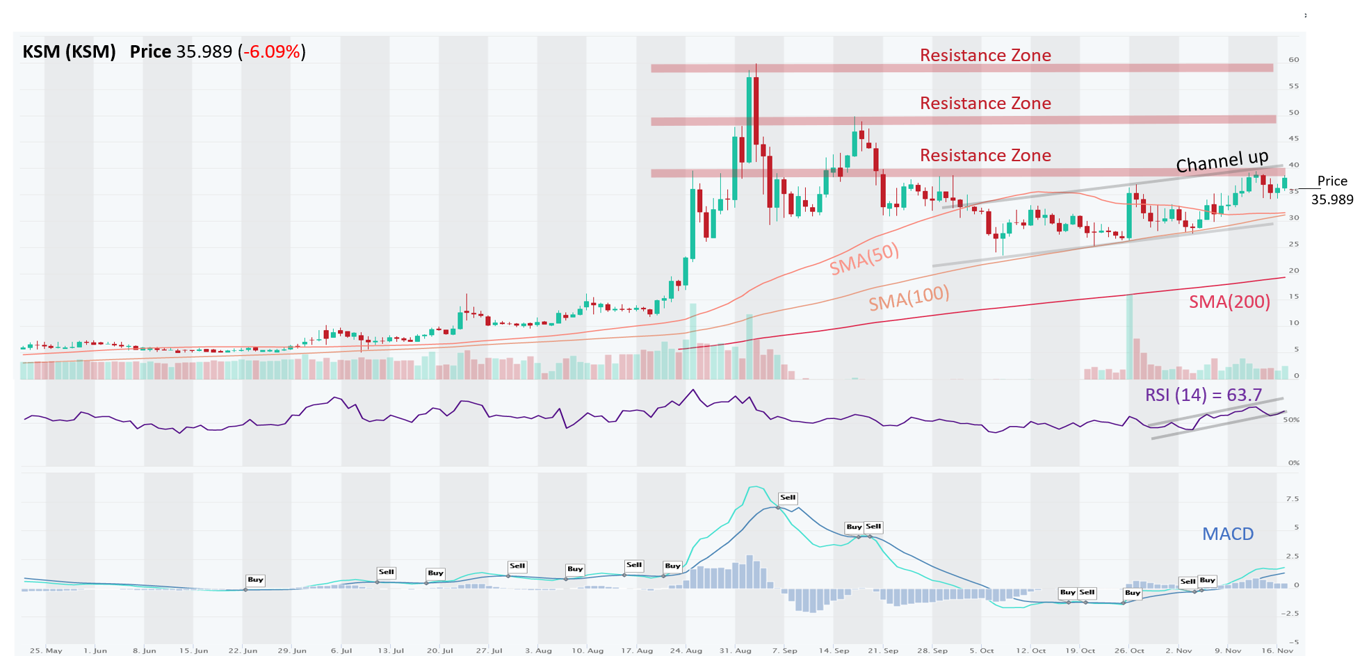 Crypto technical analysis of KSM, ABBC, REN, ZIL, ZRX ...