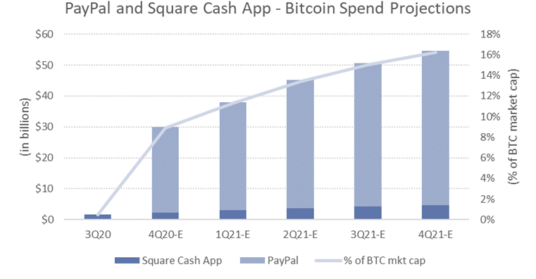 Quantifying Paypal S Impact On Bitcoin Demand Altfins