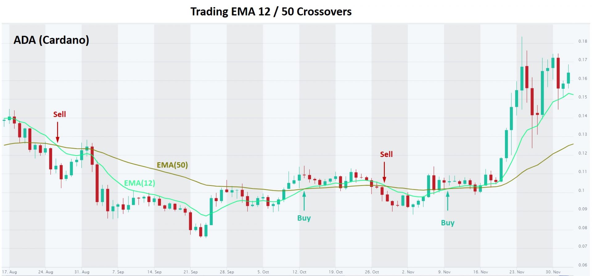 Trading EMA 12 and EMA 50 crossovers