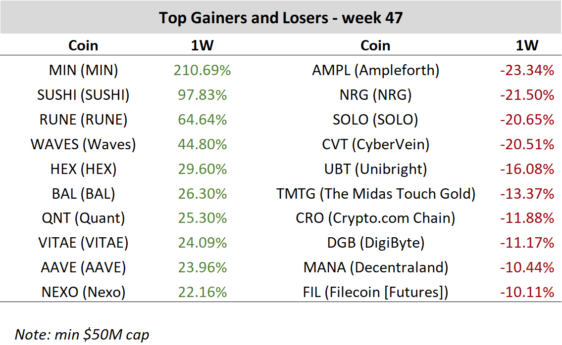 Crypto Markets Week In Review Altcoins Gain For 2nd Week In A Row Altfins