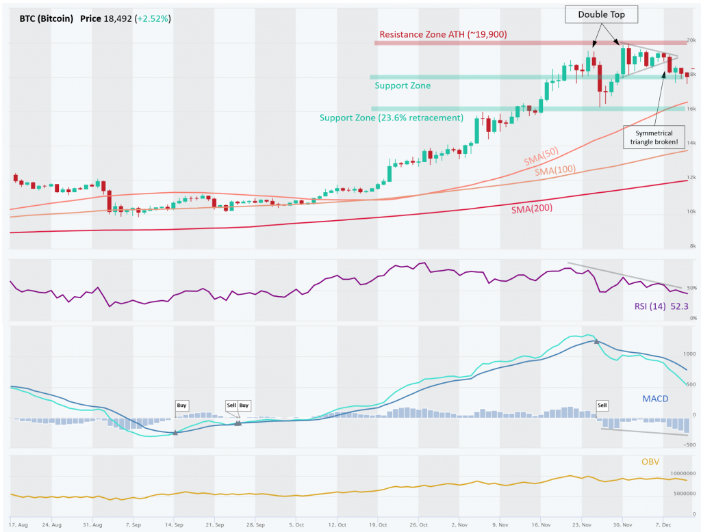 Bitcoin (BTC) Price - How Low Can It Go? - AltFINS