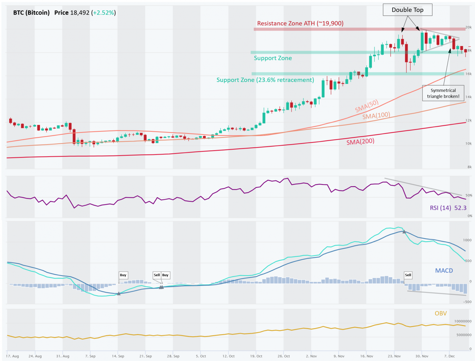 btc 12 mo price