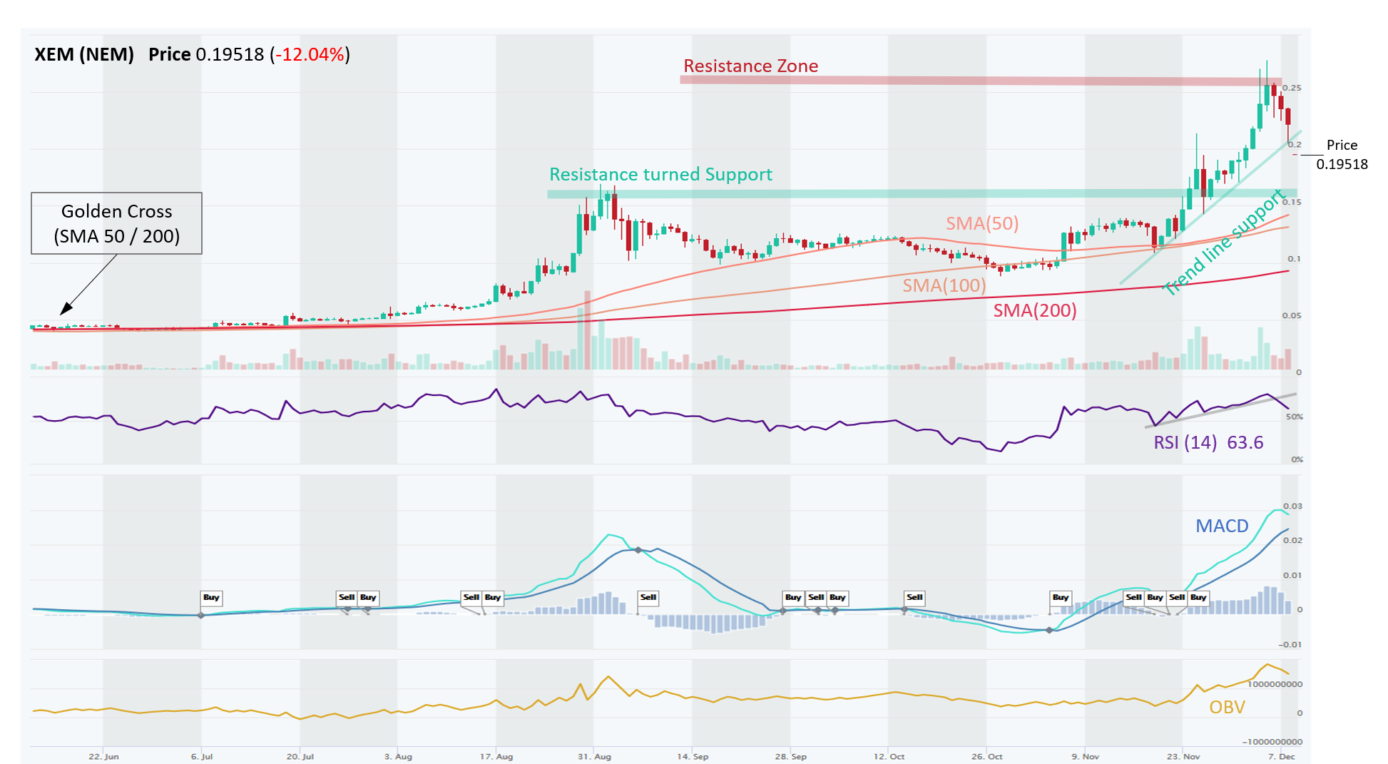 Cryptocurrency analysis of Waves (WAVES), NEM (XEM), Litecoin (LTC), Celsius (CEL), and Neo (NEO ...