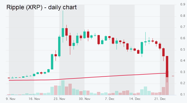 Why Did Ripple Crash Today - Ripple Xrp Crashes Nearly 11 As Futures Reach Record 31b Trading Volume Converted Organics Coin Benzinga - The sudden crash of ripple's xrp is another pointer to show the level of power regulatory agencies wield.