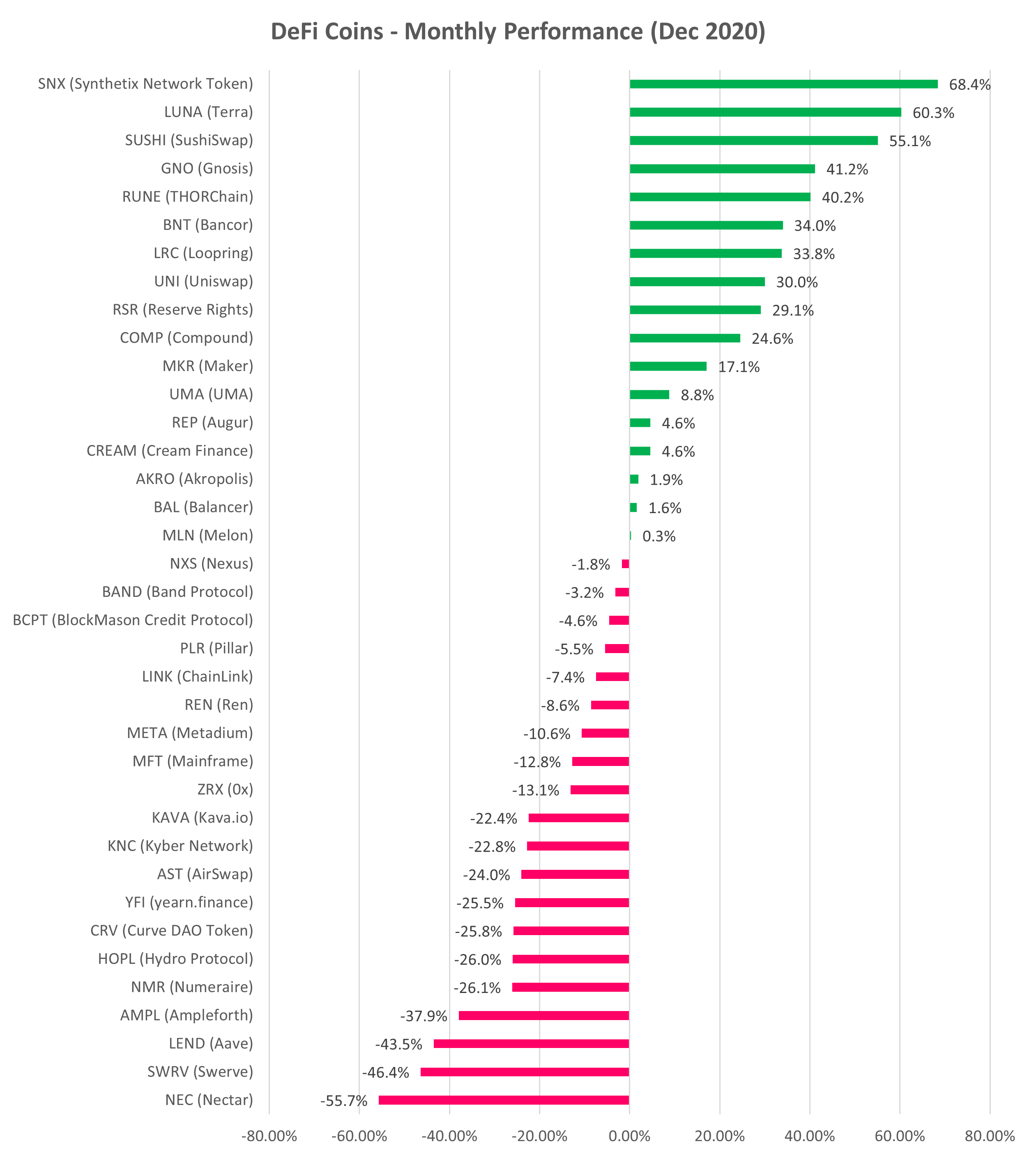 Cryptocurrency price performance for Decentralized Finance applications