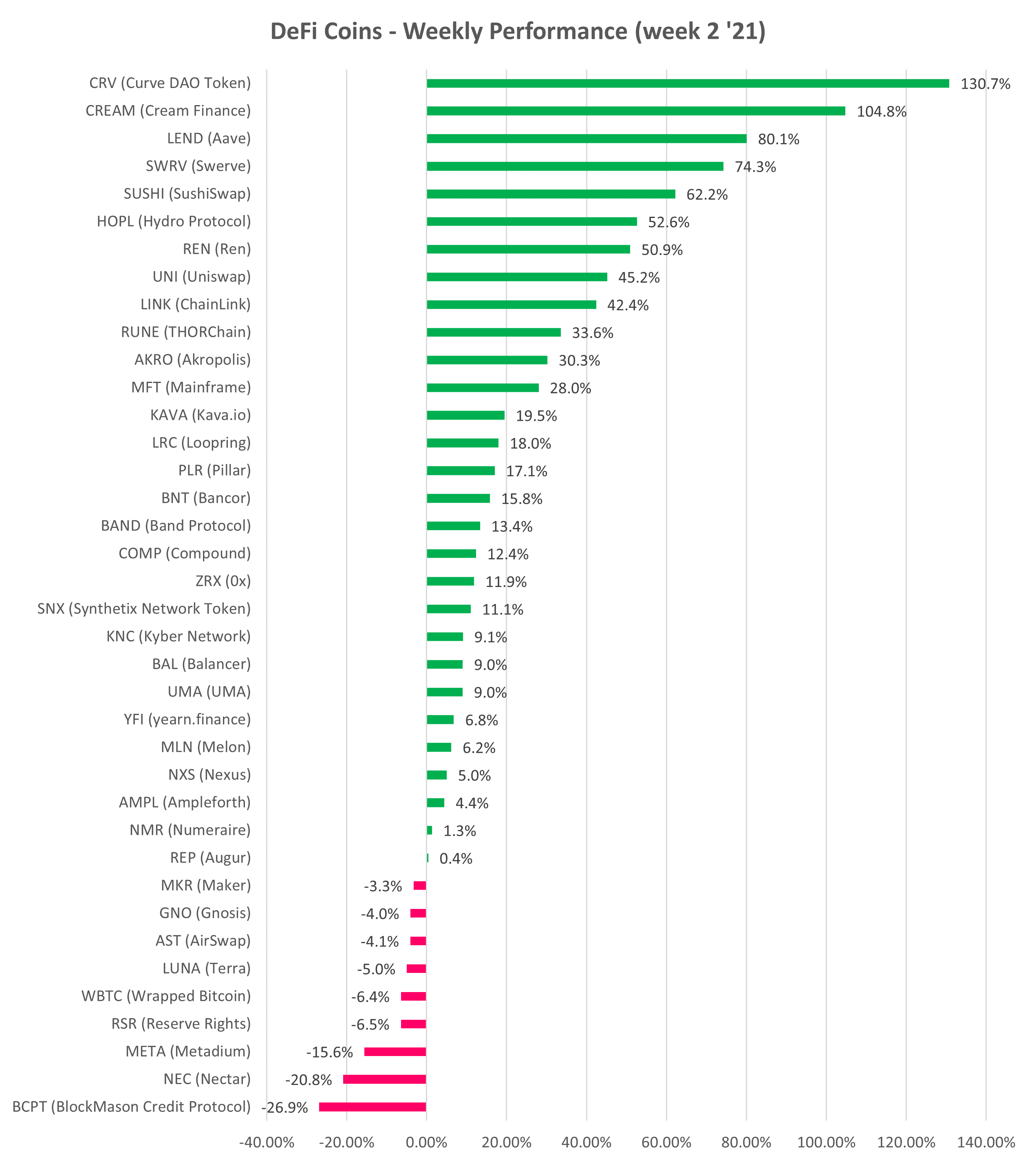 Top DeFi Cryptocurrency Price Gainers and Losers - week 2 of year 2021