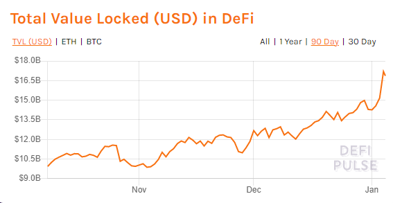 Total Value Locked (LTV) in Decentralized Finance