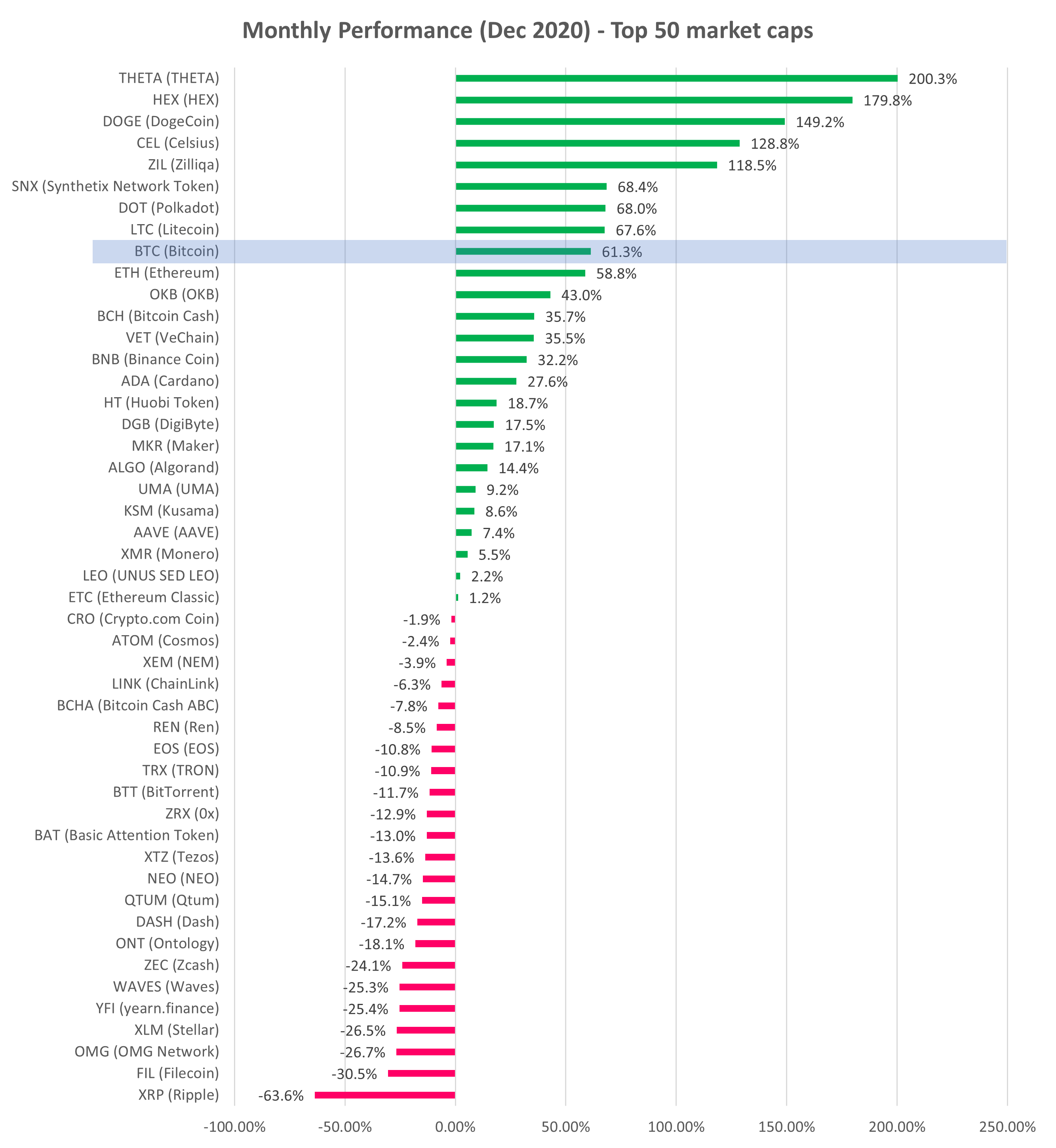 Top cryptocurrencies price performance for December 2020