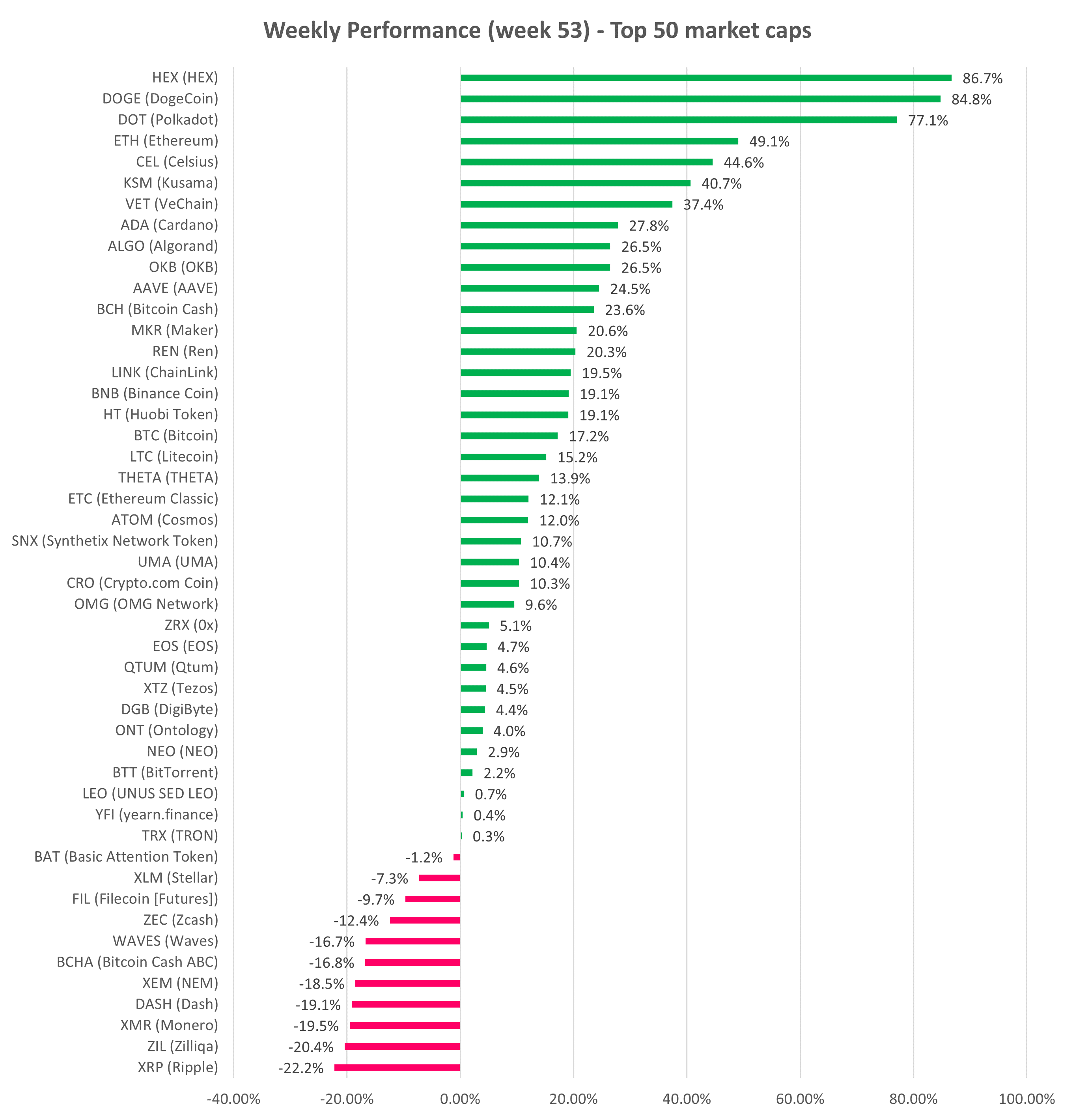 Cryptocurrency Prices Review Week 53 And Dec 2020 Altfins