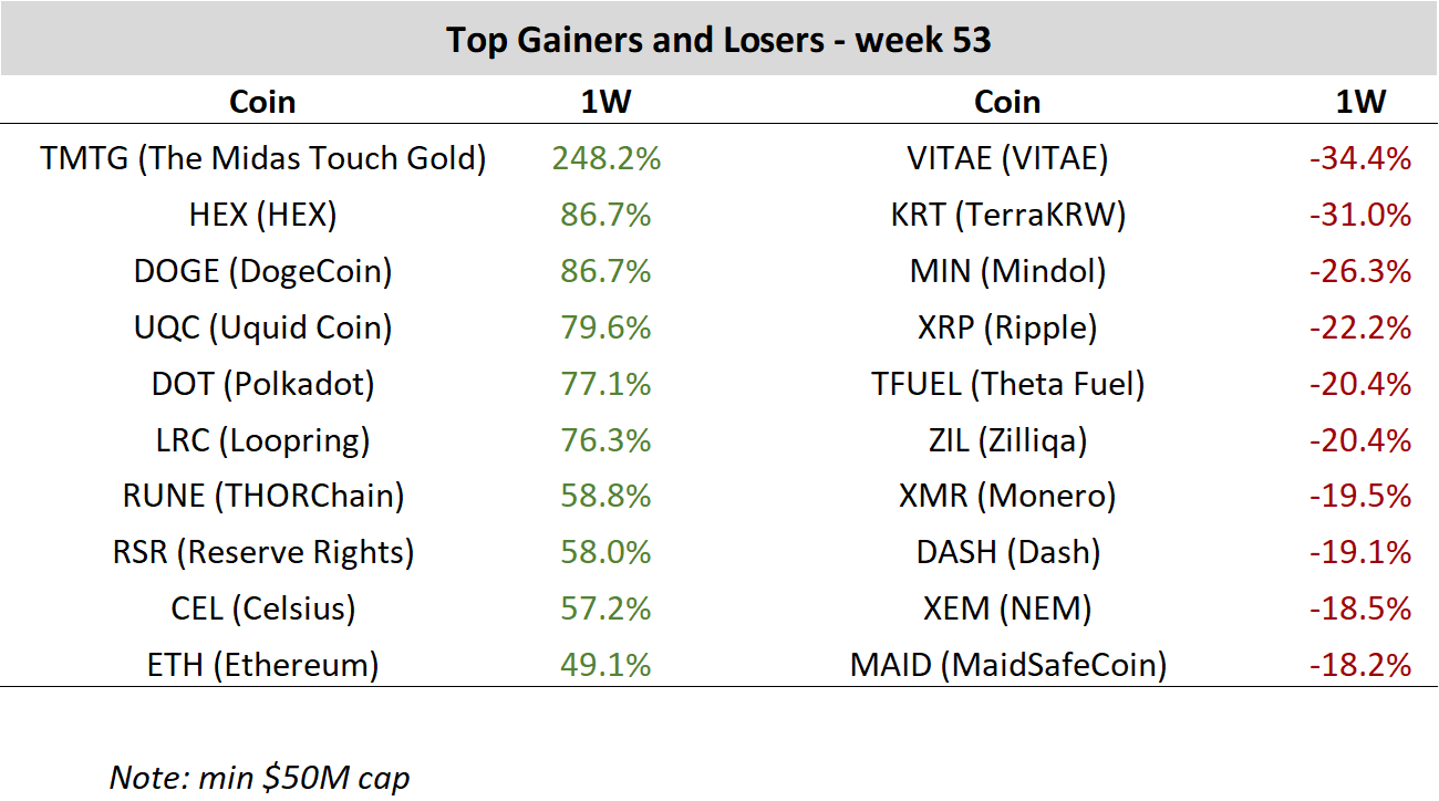 hourly cryptocurrency gainers and losers