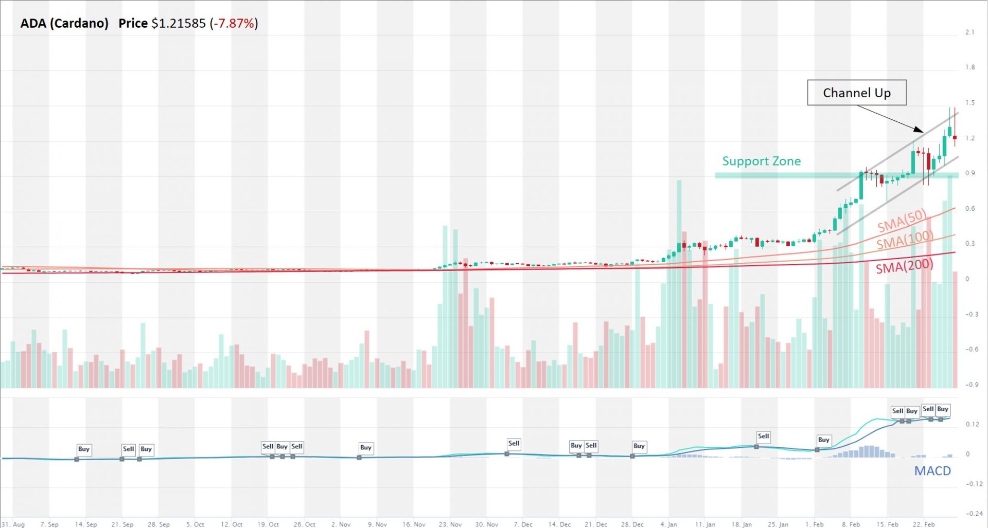 Cardano (ADA) analysis