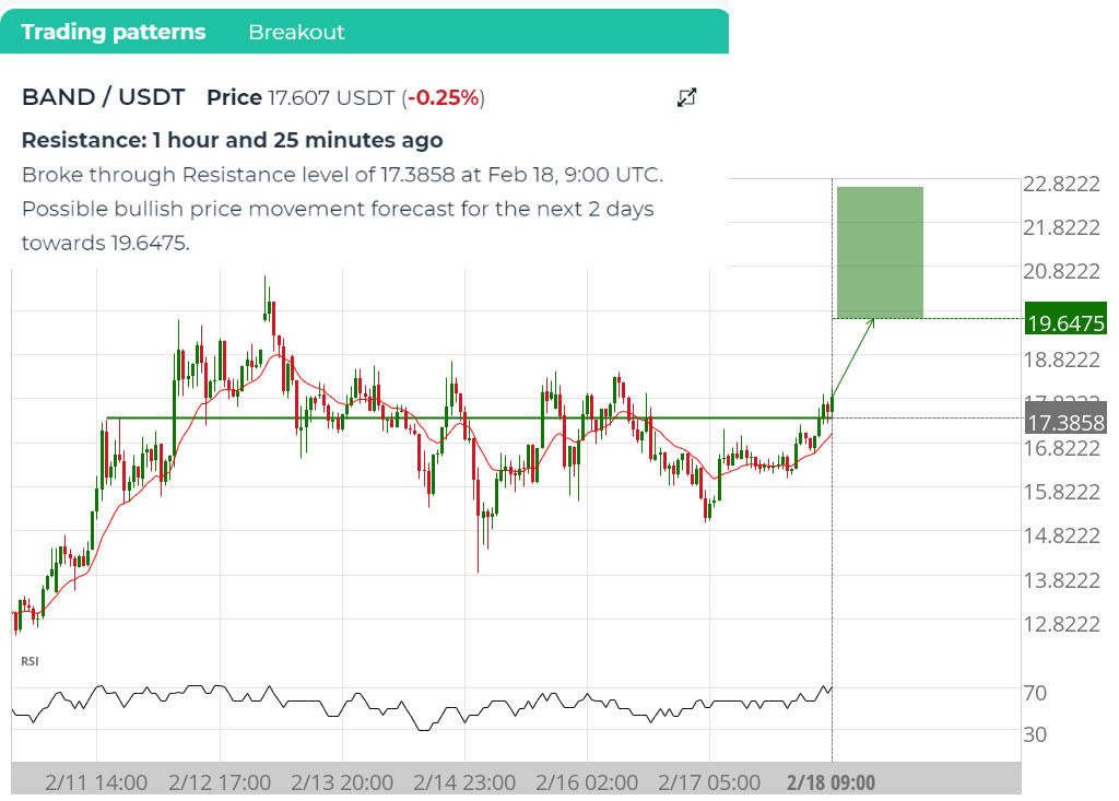 trade resistance level breakout