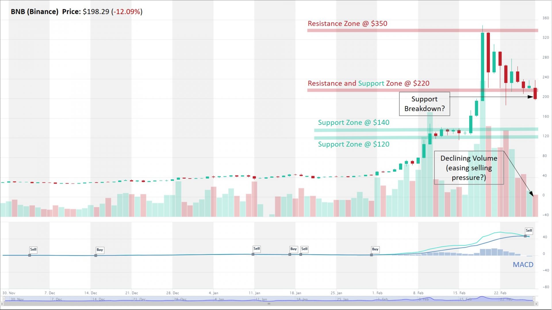 Binance (BNB) analysis