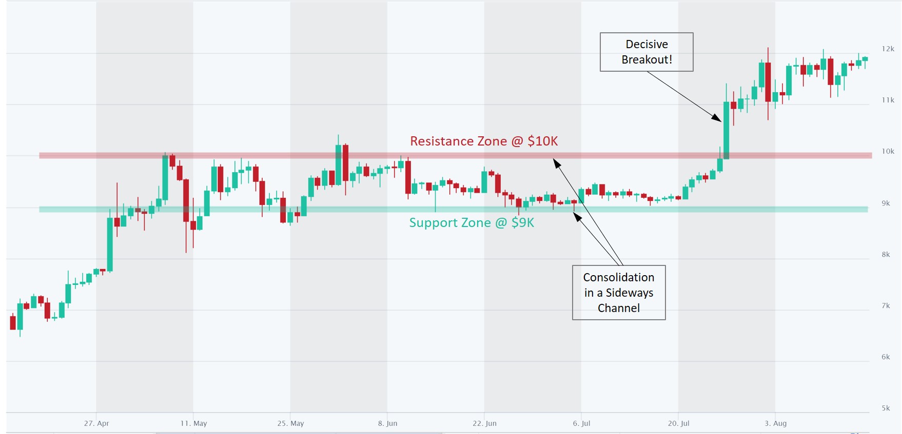 Bitcoin analysis $10K resistance