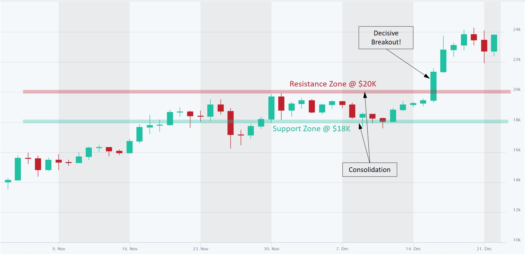 Bitcoin analysis $20K resistance