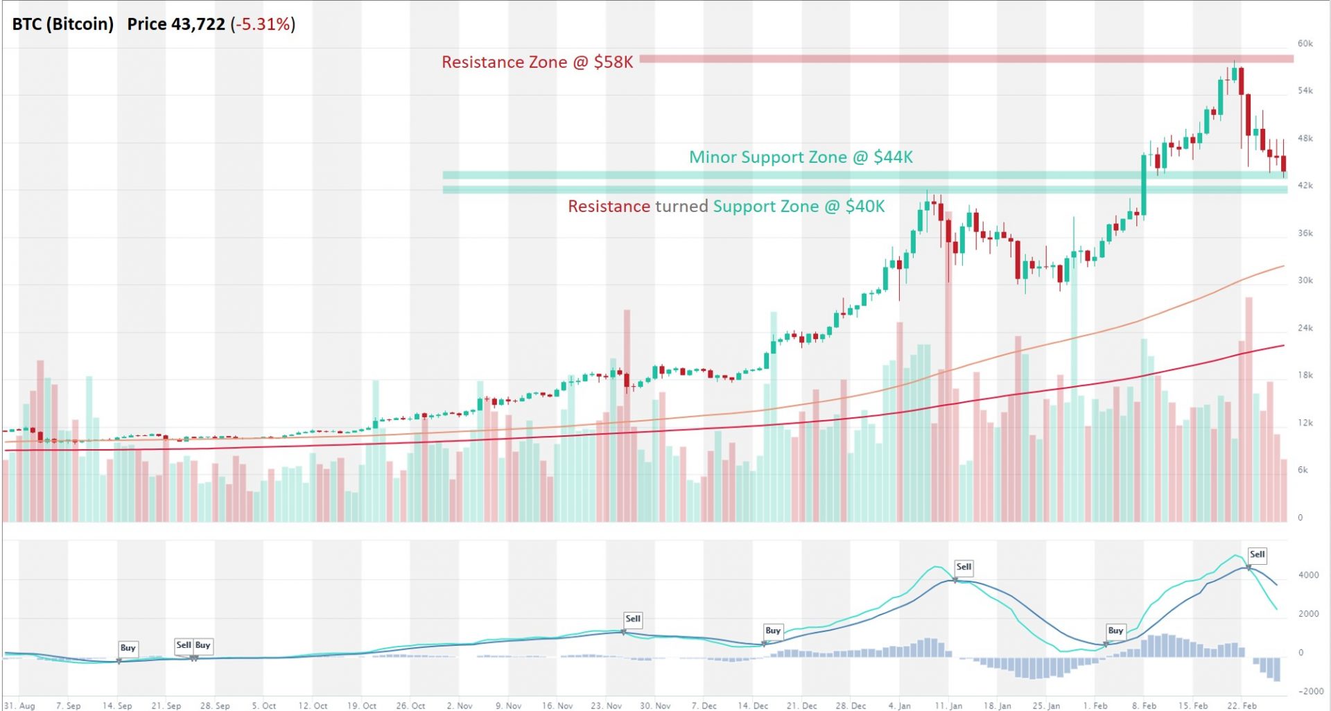 Bitcoin (BTC) analysis