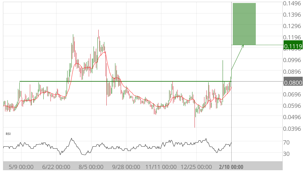 Resistance breakout