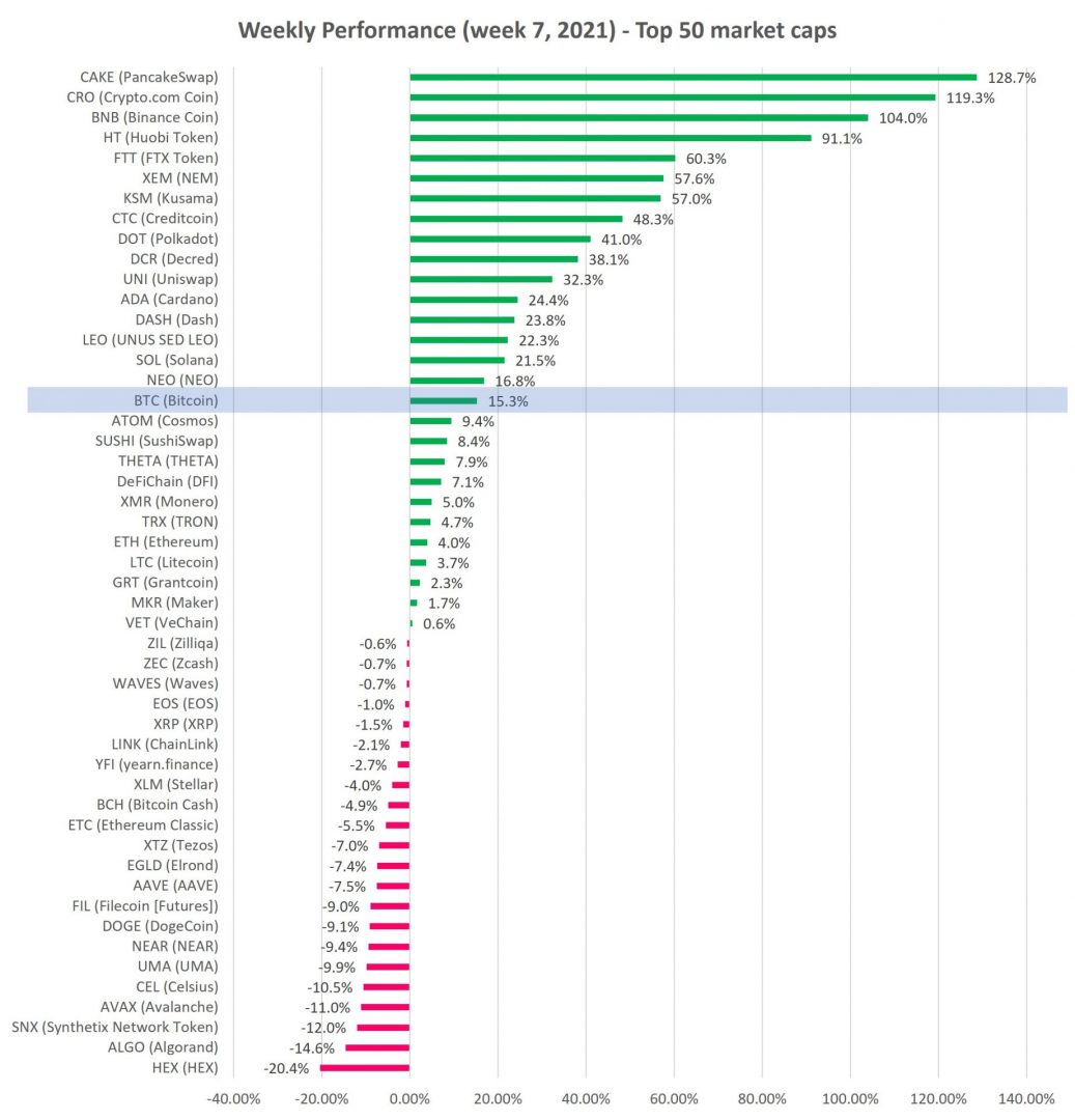 Cryptocurrency Price Analysis - week 7 and YTD (2021 ...