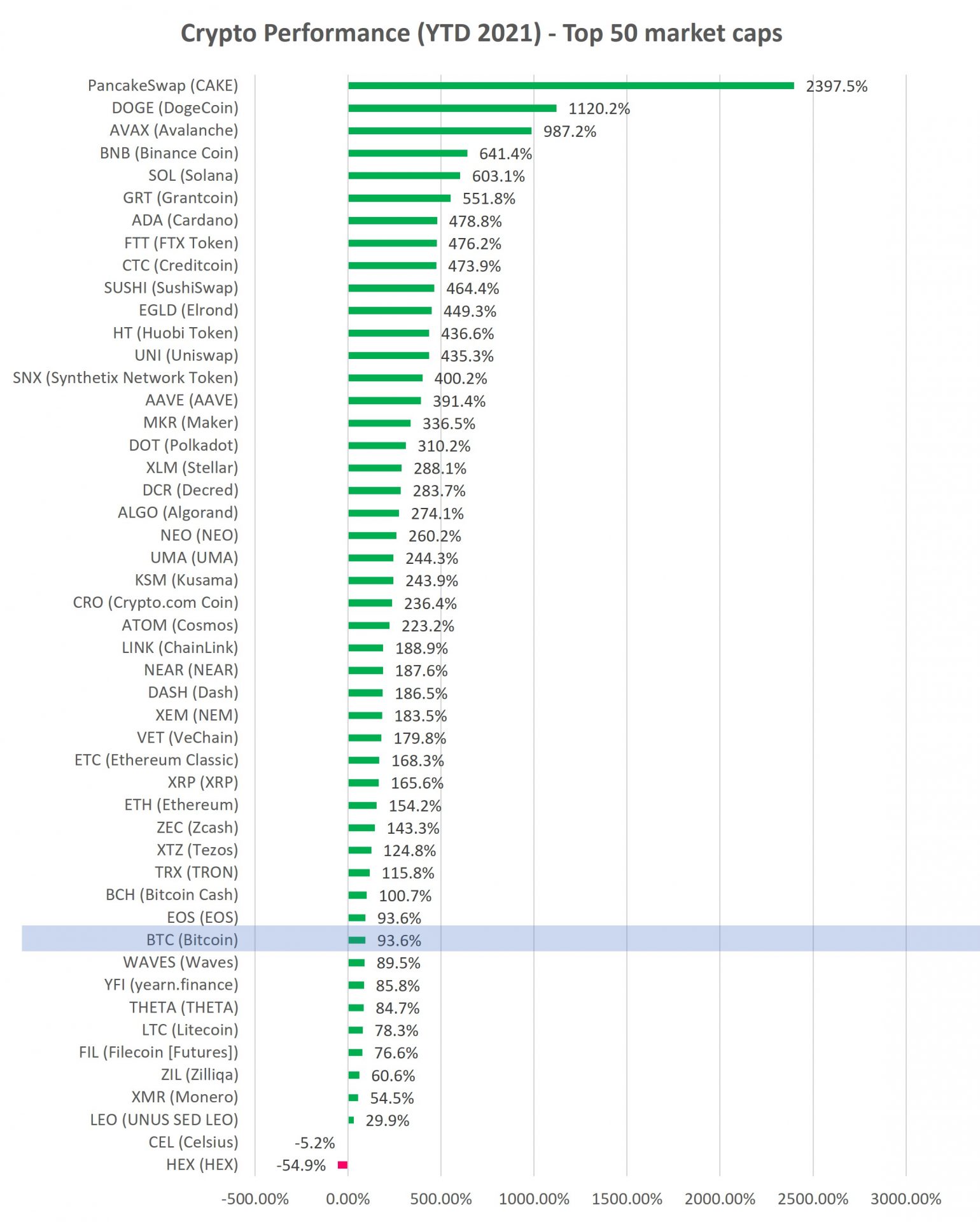 Cryptocurrency YTD performance top 50 market cap