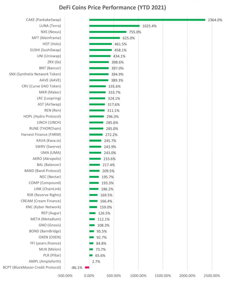 DeFi cryptocurrency YTD performance