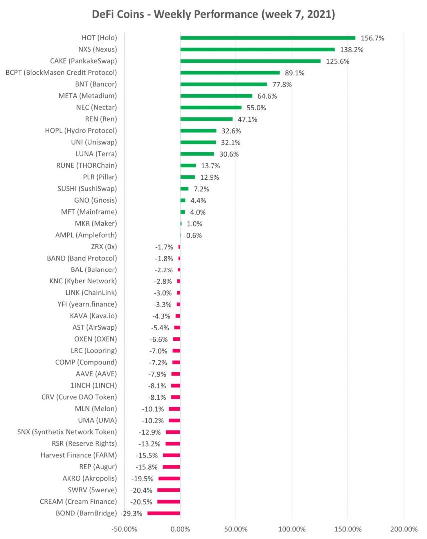 DeFi cryptocurrency weekly performance