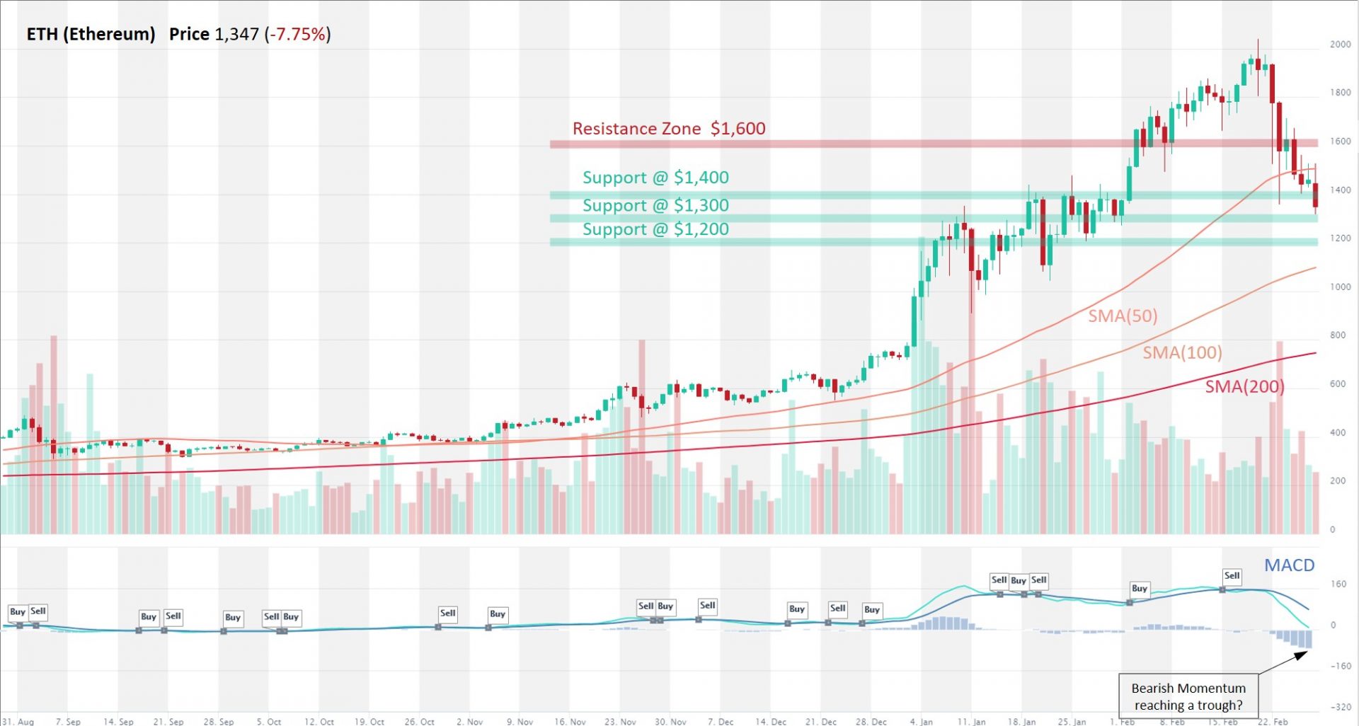 Ethereum (ETH) analysis