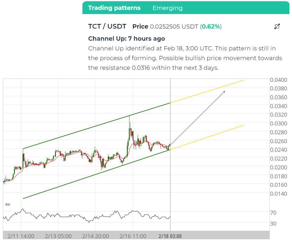 trading resistance and support