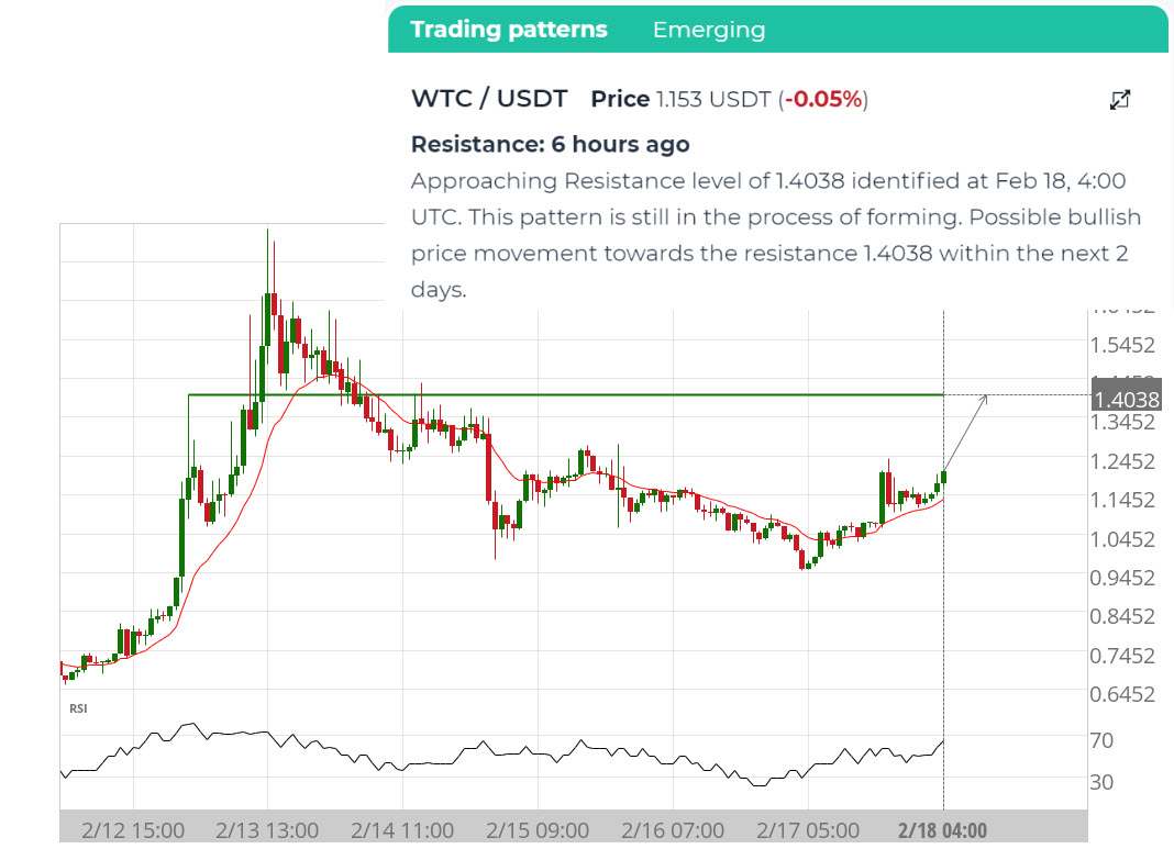 trade resistance level approach