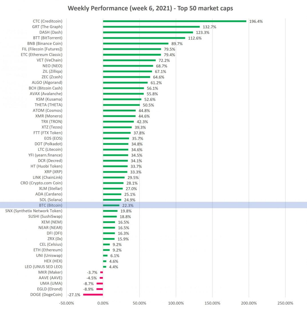 Weekly cryptocurrency performance - top 50 market cap