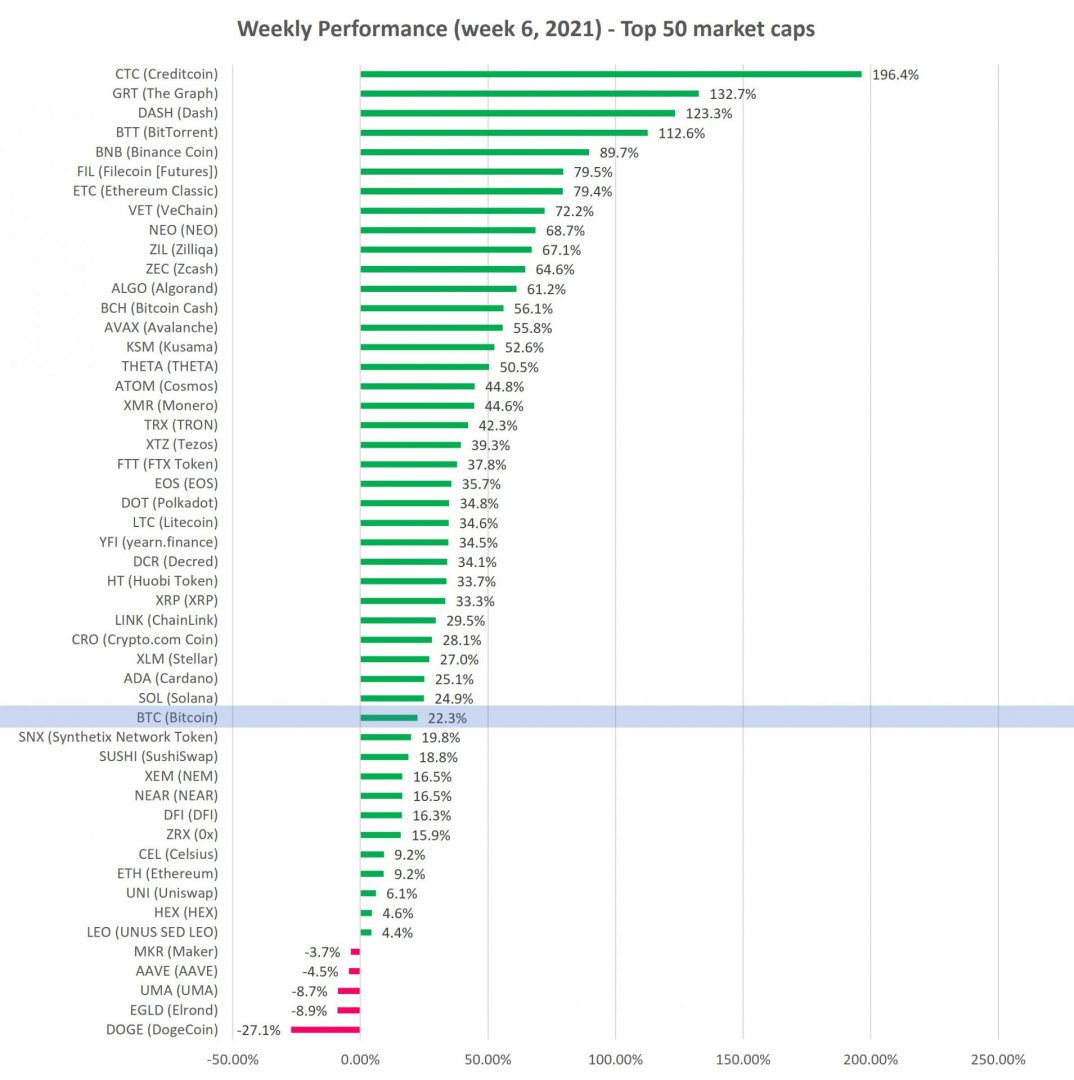 Cryptocurrency Price Analysis - week 6 and YTD (2021 ...